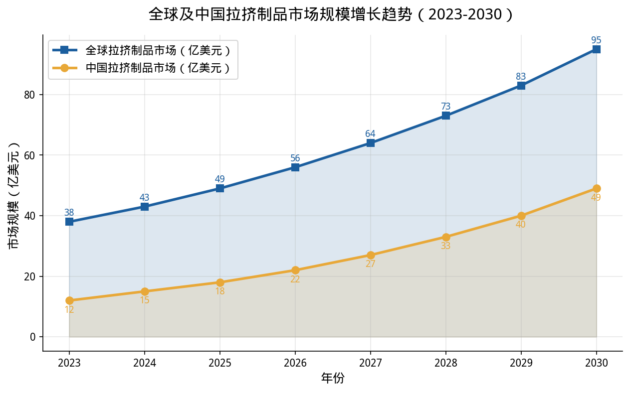 全球拉挤制品市场剑指50亿美元！恩贝斯复材如何卡位千亿赛道？
